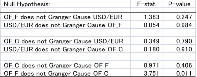 Table 4. Granger Causality  