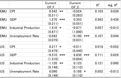 Table 7. Extracting Macroeconomic Information from Order Flows 