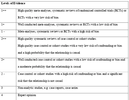 Table 1: ‘Levels of Evidence’ (Scottish Intercollegiate Guidelines Network, 2015) 