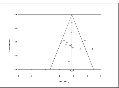 Figure 1: Funnel plot of standard error by Hedges’ g expressive language outcomes 