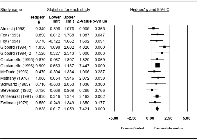 Table 4: Findings from a meta-analysis of expressive language outcomes in the 27-73 months age-range following the intervention  