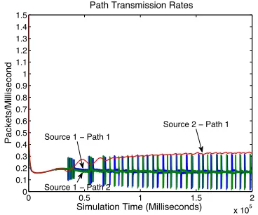Fig. 6.Instantaneous packet end-to-end delay when algorithms (30)-(31) aresimulated jointly with (34) with delay bounds d1 = d2 = 1 × 103 msec