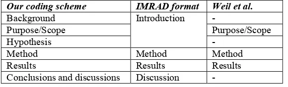 Table 2: A comparison between our coding scheme, the IMRAD format, and Weil et al.  