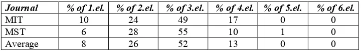 Table 4: The number of structural elements in the abstracts from the area of materials science and technology  