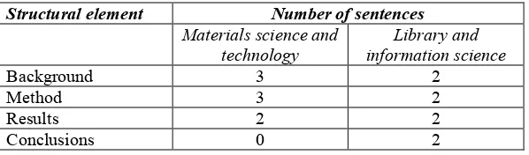 Table 8: Structure of prototype abstract (182 words in 8 sentences)  