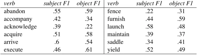 Table 9: Applying FSA to raw text