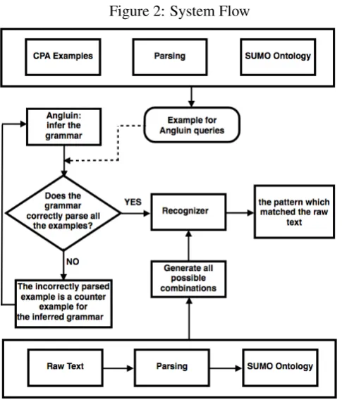 Figure 2: System Flow