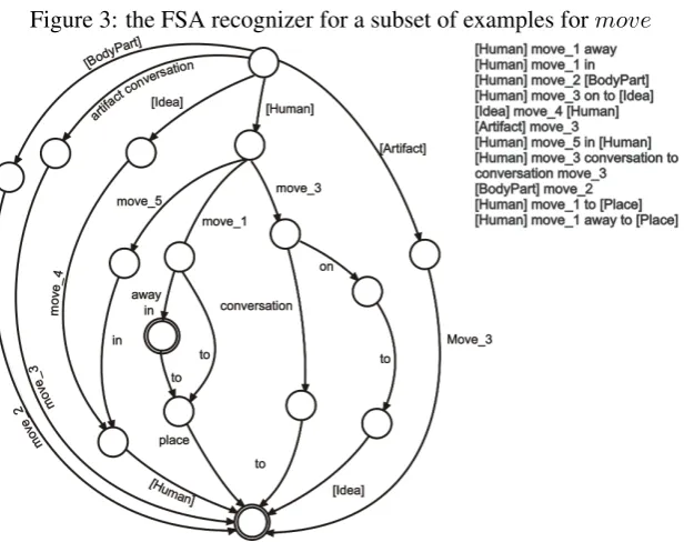 Figure 3: the FSA recognizer for a subset of examples for move