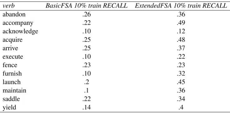 Table 6: Recall for BasicFSA vs. ExtendedFSA with 10%