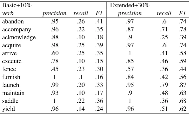 Table 8: Cross Validation and 12 Verb F1 results