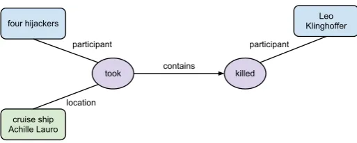 Figure 1: Example spatial event relation from our corpus.