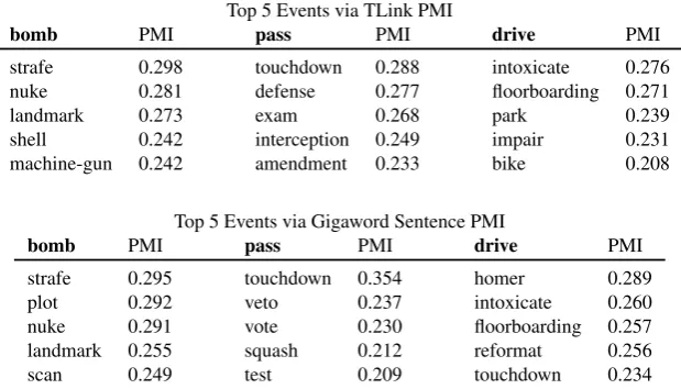 Table 1: Highly associated events for bomb, pass, and drive, as acquired from unlabeled data.