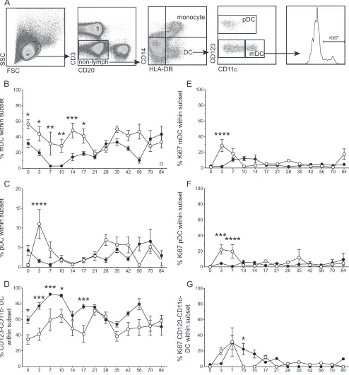 FIG 7 During acute infection in the lungs, RMs infected with SVVproliferation compared to those of WT SVV