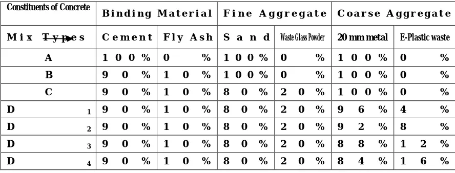 Table -1 Mix Proportions  