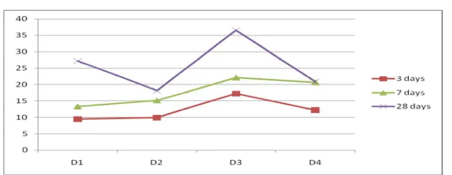 Table - 2 Compressive strength of mixes 