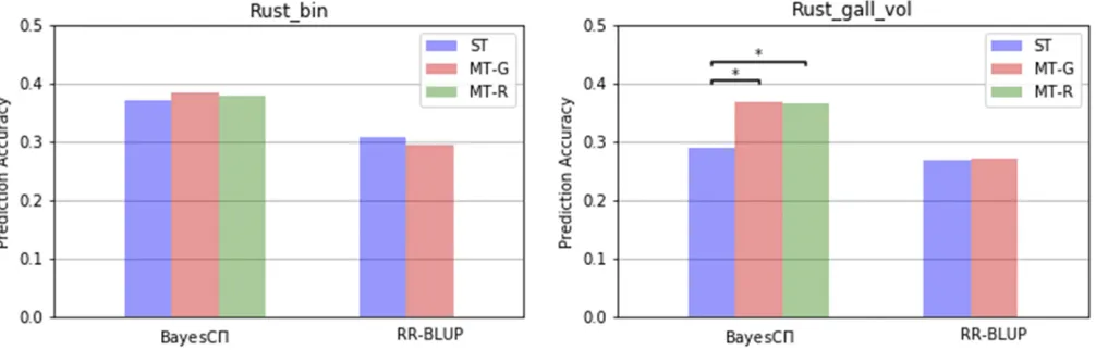Figure 1 Comparison of single-trait and multi-trait methods for Rust_bin and Rust_gall_vol traits