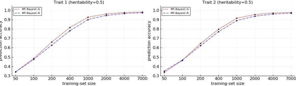 Table 1 Estimation of p for alternative multi-trait BayesCP methods