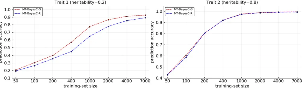 Figure 3 Comparison of multi-trait BayesCP methods for situation 2 under simulation scenario 1.