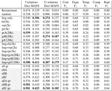 Table 4: Implicit discourse relations: specialized linguistic features (ling), word/lemma/pos bigrams(bi), word pairs (wp), CFG productions (pr), and different methods for constructing graphs (grA, grBand grC)