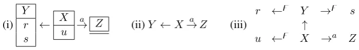Figure 1: Example Feature-Node Graph (i), its backbone (ii), and its expansion (iii)