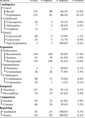 Table 1: Frequencies of discourse relations in the corpus of Gastel et al. (2011)