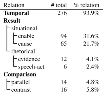 Table 2: Frequencies of discourse relations in the nachdem data from Simon et al. (2011)