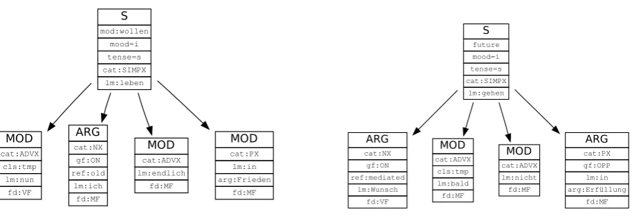 Figure 2: The complete graphs built from the implicit relation arguments “Nun will ich endlich in Friedenleben.” and “Dieser Wunsch Ahmet Zeki Okcuoglus wird so bald nicht in Erf¨ullung gehen.” – cf