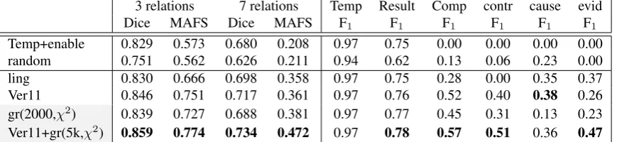 Table 3: Results for disambiguation of nachdemVersley (2011), asselection), as. Rows include the specialized linguistic features of ling, a system additionally using word pairs and CFG (with unsupervised feature Ver11, and ﬁnally versions including the gra