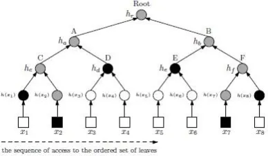 Fig. 1: Cloud data storage architecture 