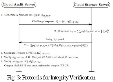 Fig. 3: Protocols for Integrity Verification  