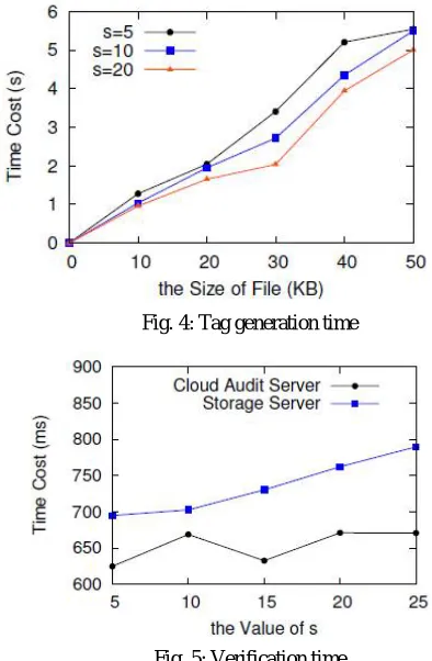 Fig. 4: Tag generation time 