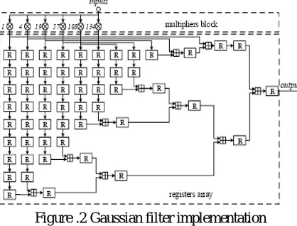 Figure .2 Gaussian filter implementation  