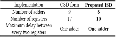 Table 1: comparison of CSD and ISD operations 