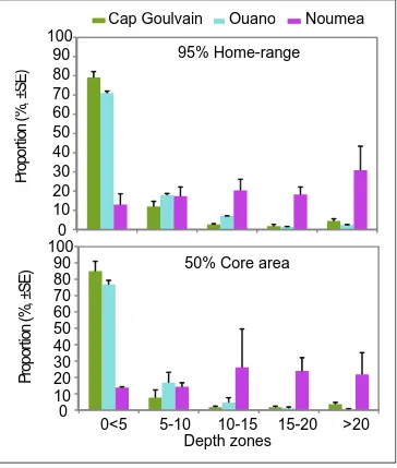 Figure 4.9: Proportion of the 95% home ranges and 50% core areas of 