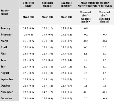 Table 5.2: Mean minimum monthly water temperature (°C, ± SD) on the fore reef shelf, on 