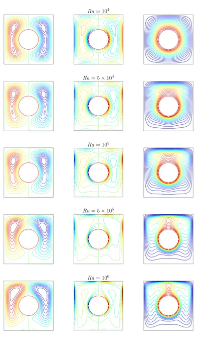 Figure 4.14 Natural convection in a concentric annulus between an outer square cylinder and an inner circular cylinder,N = 62 × 62: Contour plots for the streamfunction (left), vorticity (middle), and temperature (right) for several Ra numbers.