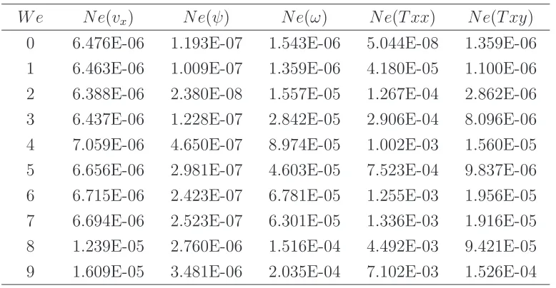 Table 5.2 Planar Poiseuille ﬂow of Oldroyd-B ﬂuid, grid of 21×21: RMS errors of the computed solutions for several valuesof W e.