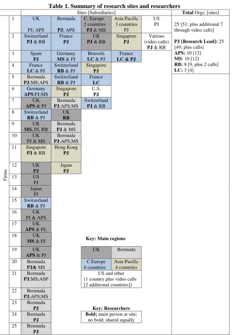 Table 1. Summary of research sites and researchers Sites [Subsidiaries] 