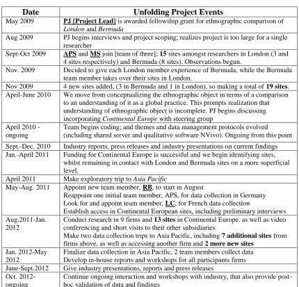 Table 2. Unfolding progress of project 