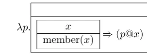 Figure 2: Semantics of the verb give, ignoring tense. The core consists of a DRS introducing an event discourse referent e andrelating it to the arguments using thematic role relations