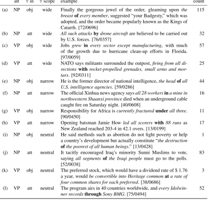 Table 1: Eight types of scope interaction involving universal quantiﬁers, mediated by a preposition