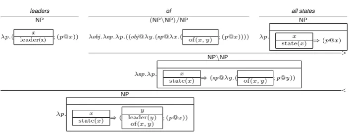 Figure 3: NP derivation with narrow-scope modiﬁer
