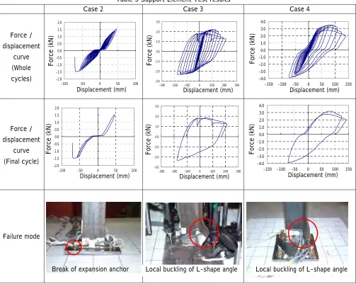 Table 3 Support Element Test results 