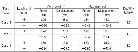 Table 4 Summary of element test results  