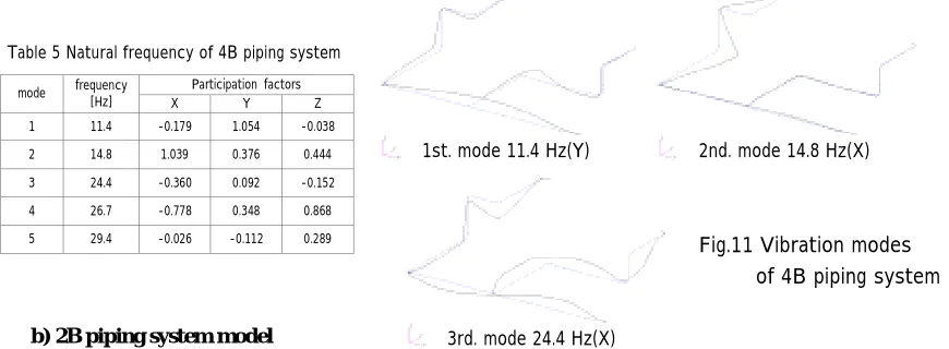 Table 5 Natural frequency of 4B piping systemmode  