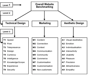 Figure 3.1: Benchmarking of websites 