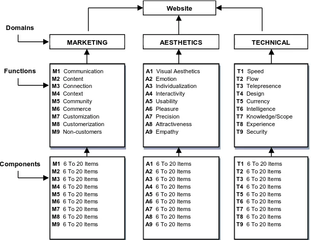 Figure 3.3: Website Marketing, Aesthetics, Technical Ratings (WebMATRs) approach 