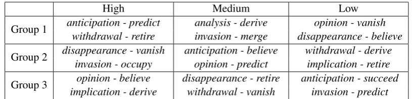 Table 1: Example items from the noun-verb similarity rating experiment.