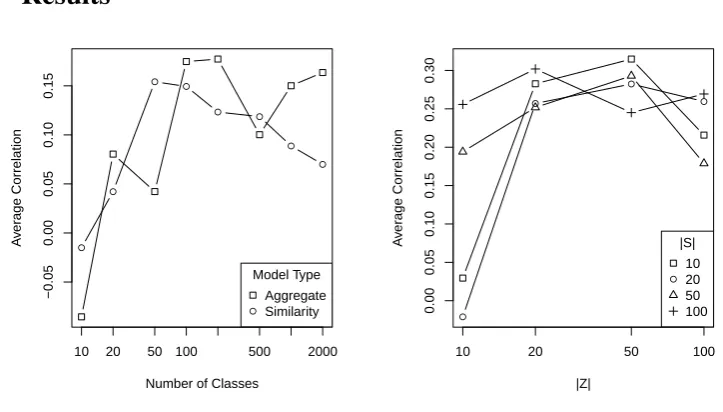 Figure 1: Correlations of model similarities with human ratings.