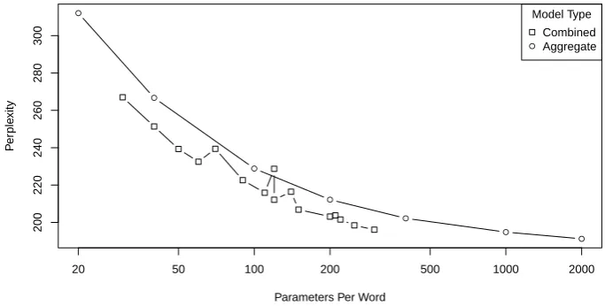 Figure 2: Perplexity by Number of Parameters for the Aggregate and Combined Models